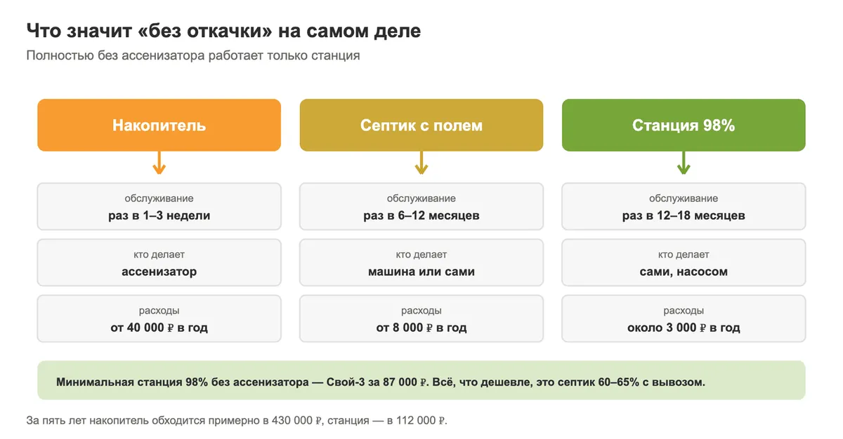 Сравнение накопителя, септика с полем и станции биоочистки по частоте обслуживания и расходам