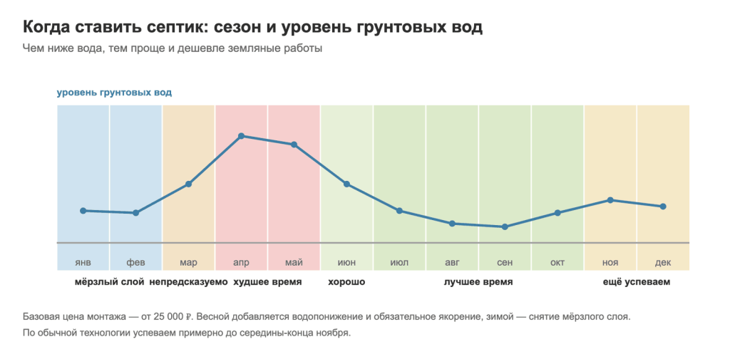 Уровень грунтовых вод по месяцам и лучший сезон установки септика