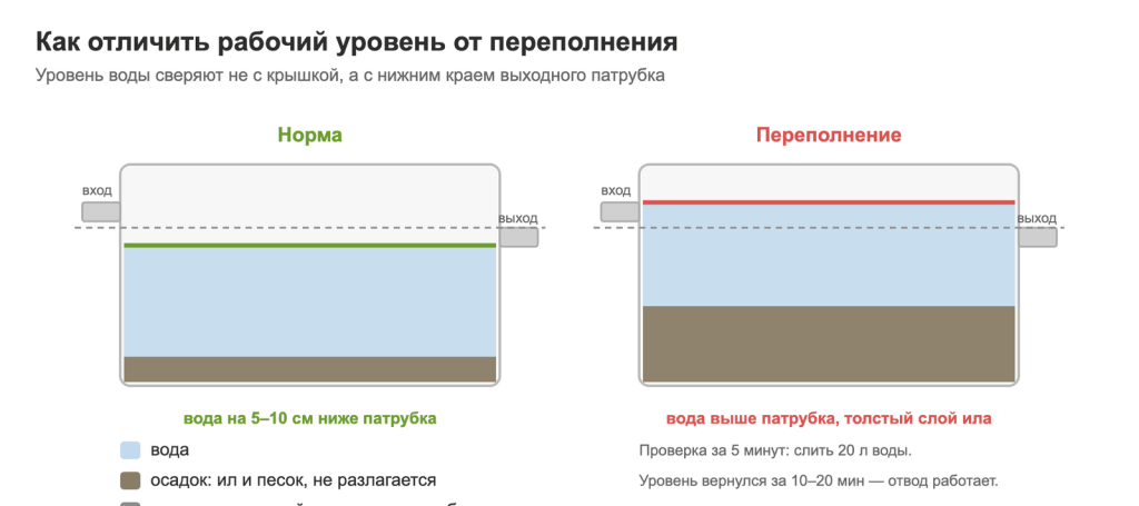Рабочий уровень воды в септике и признак переполнения