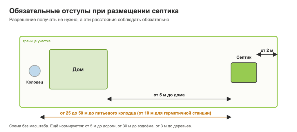 Обязательные отступы при размещении септика на участке
