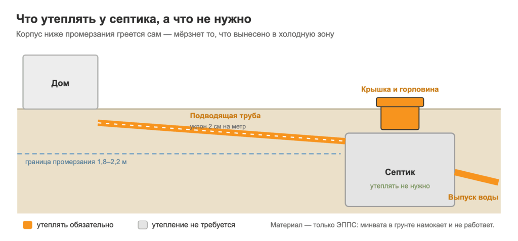 Что утеплять у септика на зиму, а что не нужно