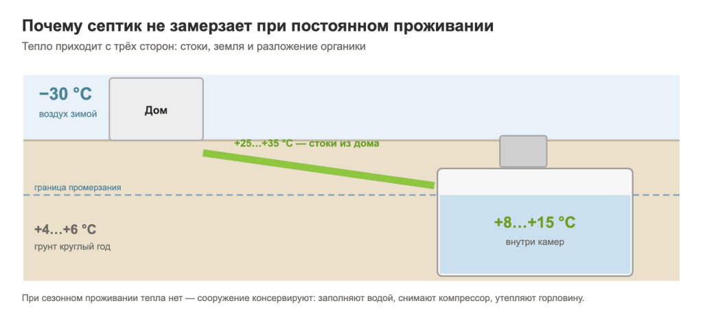 Температура внутри септика и в грунте зимой