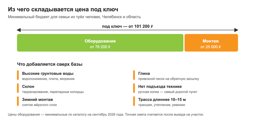 Из чего складывается цена установки септика под ключ