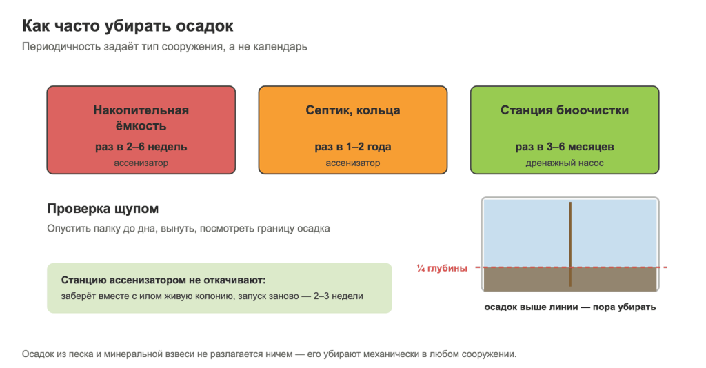 Как часто убирать осадок из септика по типам сооружений