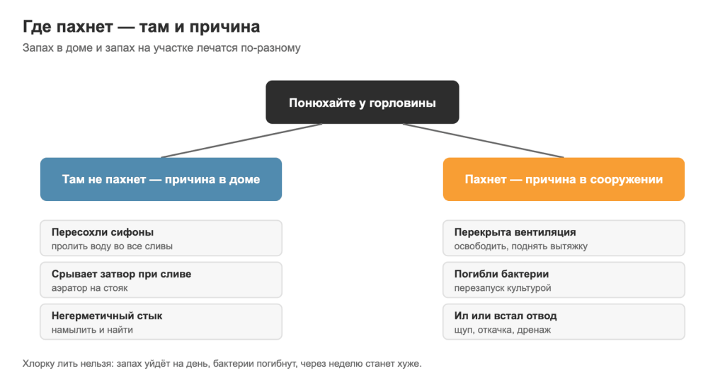 Как найти причину запаха из септика: в доме или на участке