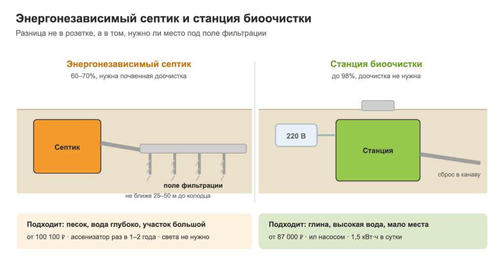Энергонезависимый септик и станция биоочистки: сравнение схем
