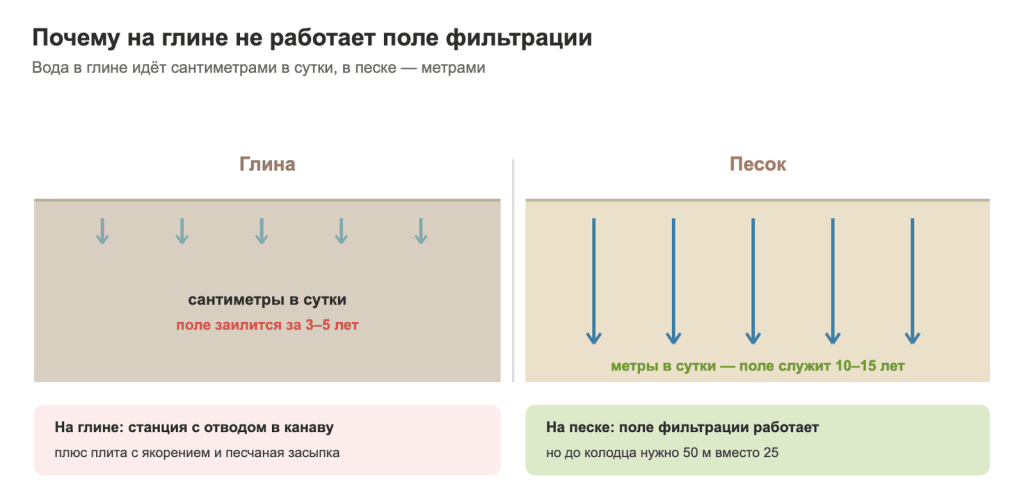 Почему на глине не работает поле фильтрации, а на песке работает