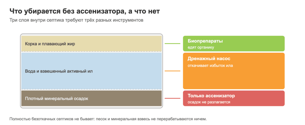 Три слоя внутри септика и чем убирается каждый из них