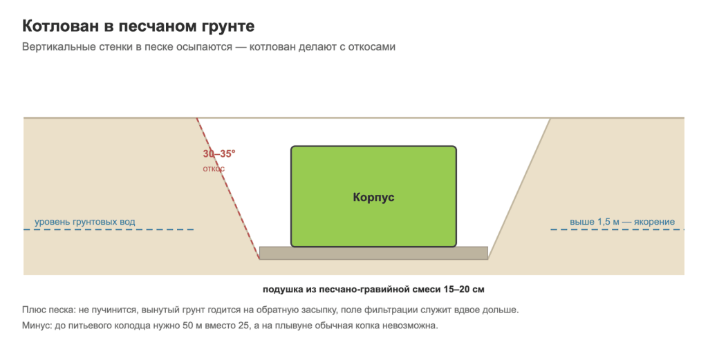 Котлован под септик в песчаном грунте с откосами