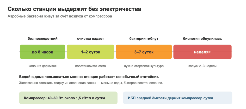 Сколько станция биоочистки выдержит без электричества