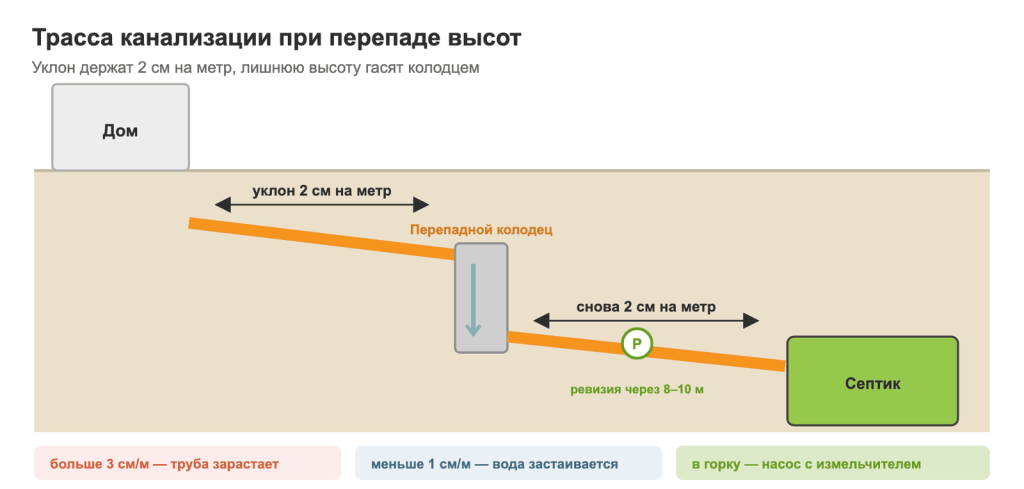 Трасса канализации при перепаде высот с перепадным колодцем
