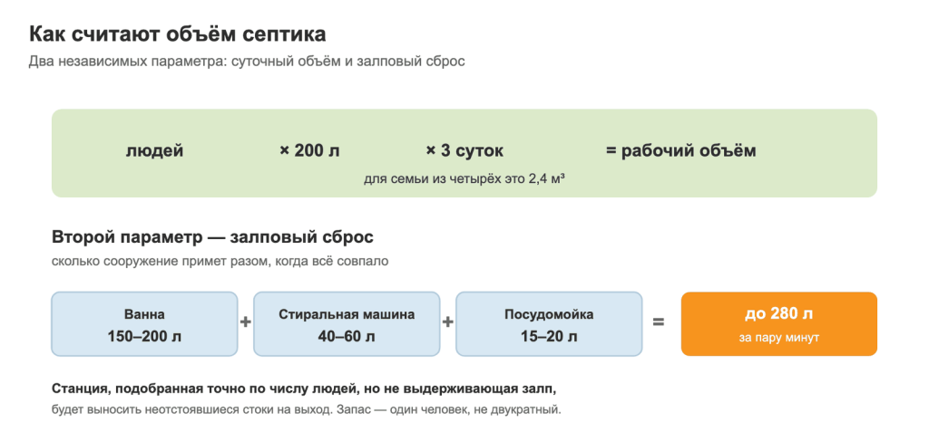Как рассчитать объём септика по числу проживающих и залповому сбросу