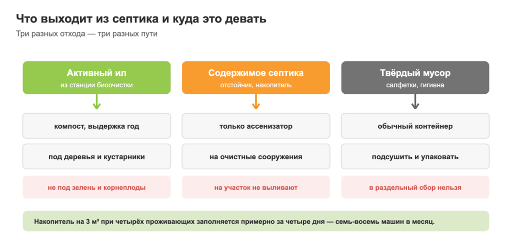 Что выходит из септика и куда девать каждый вид отходов