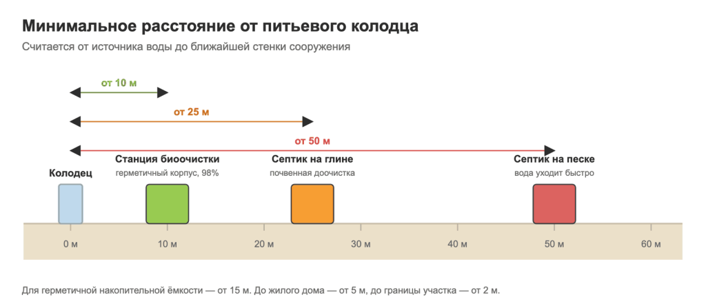 Минимальное расстояние от септика до питьевого колодца