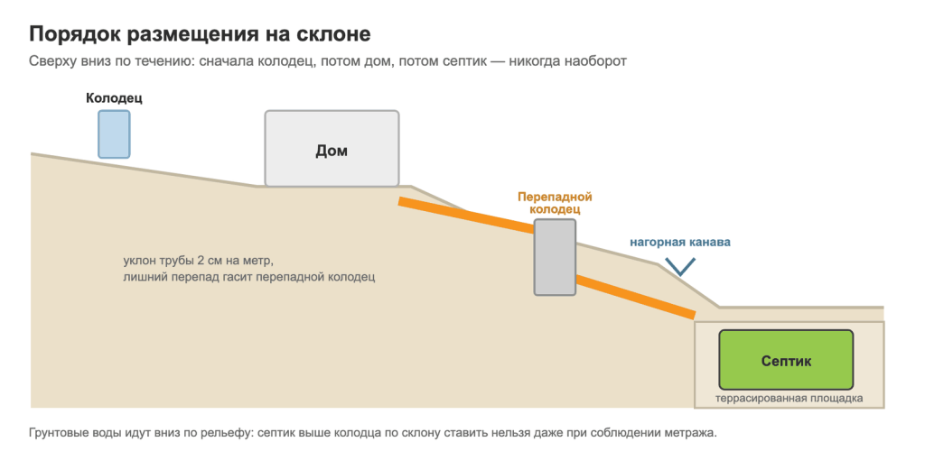 Размещение септика на участке с уклоном