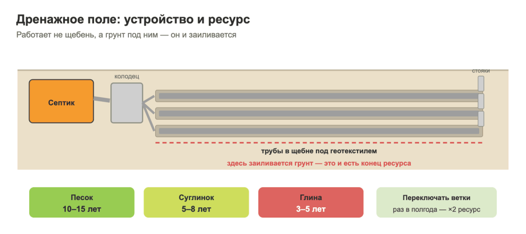 Устройство дренажного поля и его ресурс по типам грунта
