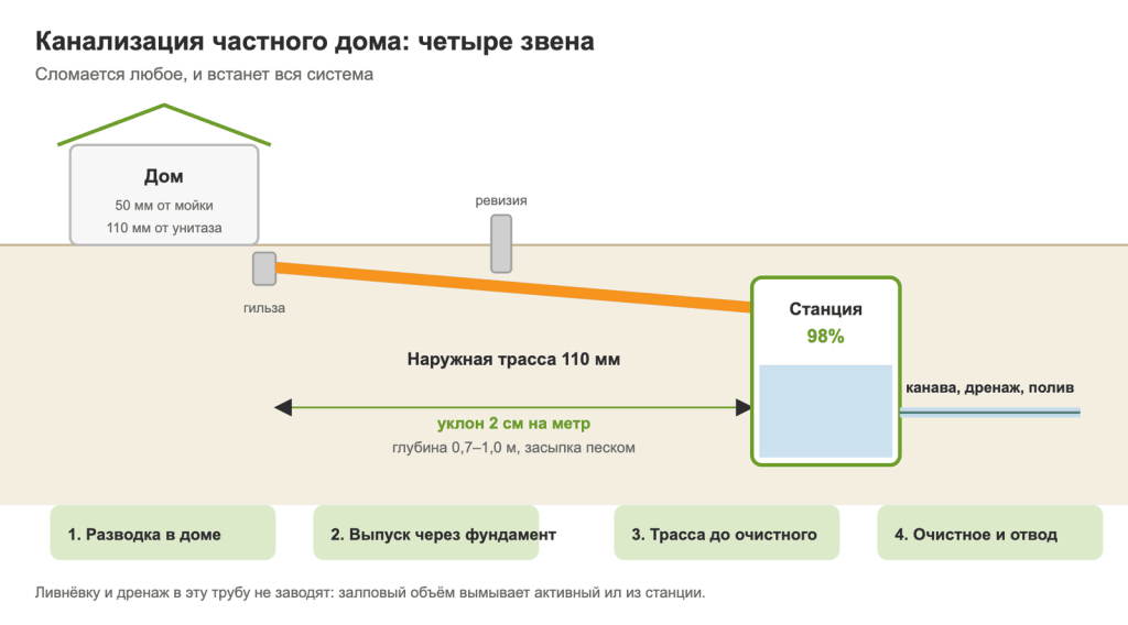 Схема канализации частного дома: разводка, выпуск через фундамент, трасса и очистное сооружение