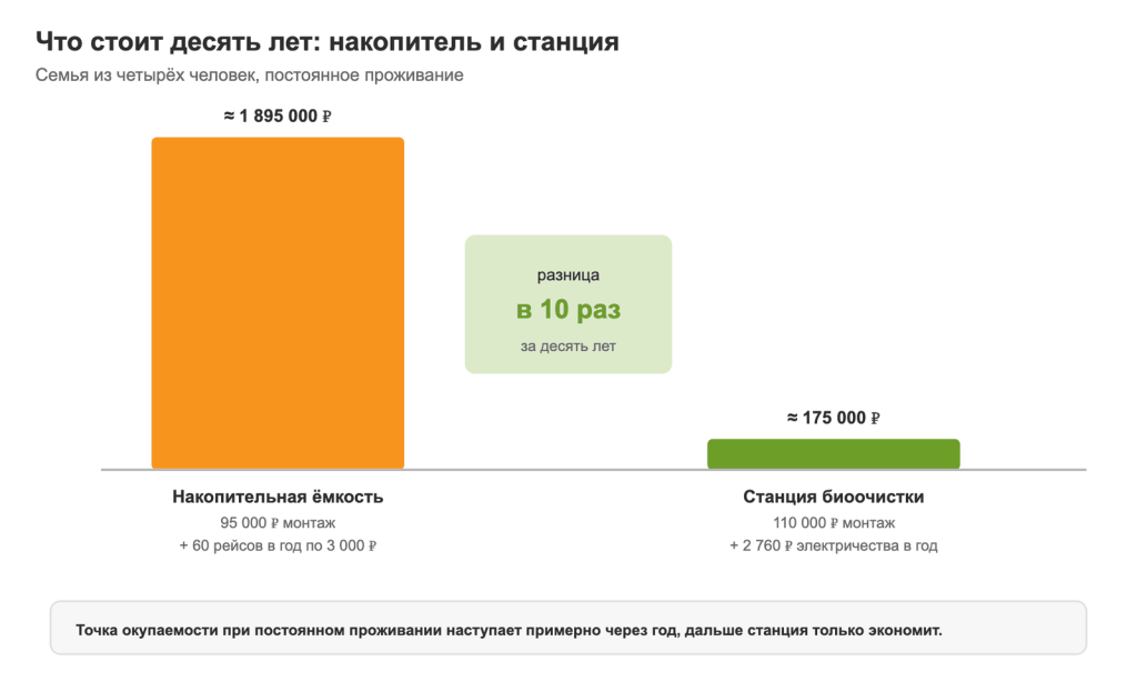 Сравнение расходов на накопительную ёмкость и станцию биоочистки за десять лет