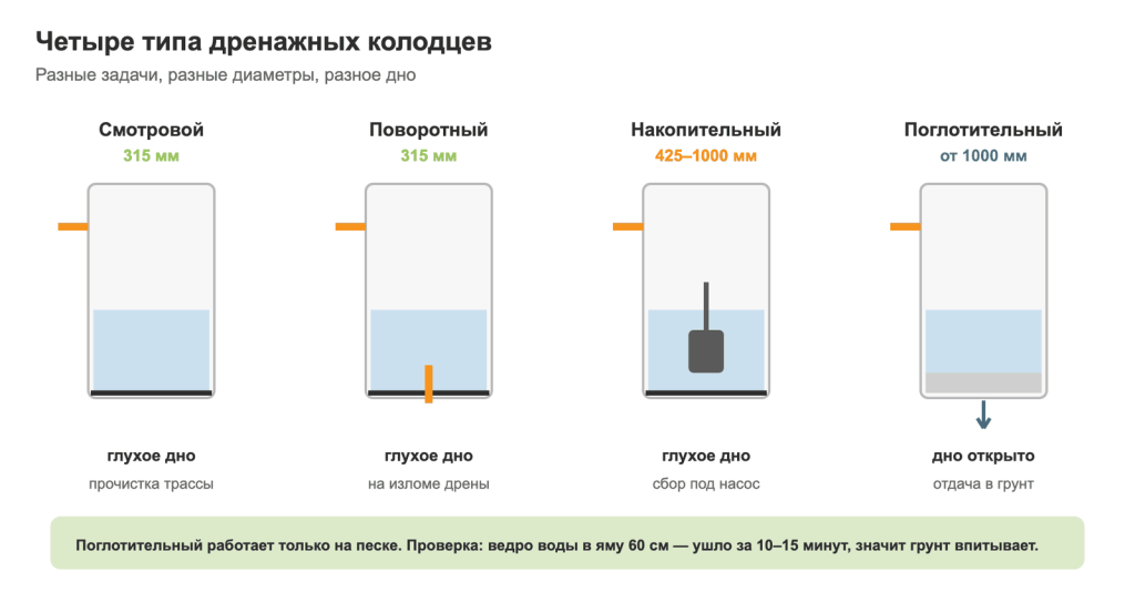 Четыре типа дренажных колодцев: смотровой, поворотный, накопительный и поглотительный