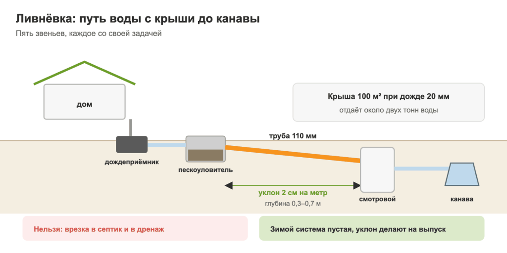 Путь дождевой воды от крыши до канавы через дождеприёмник, пескоуловитель и трубу