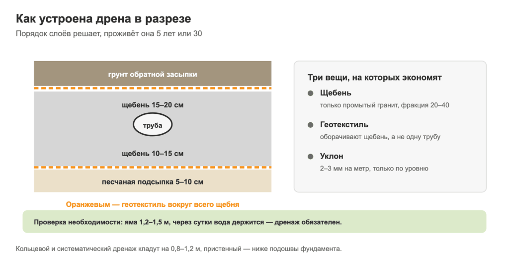 Разрез дрены: песчаная подсыпка, щебень, перфорированная труба и геотекстиль