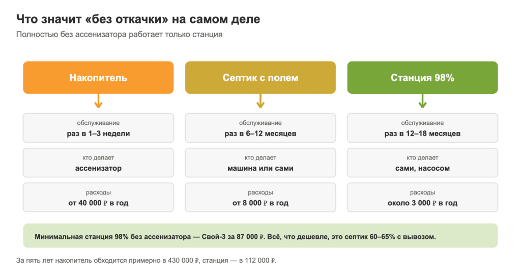 Сравнение накопителя, септика с полем и станции биоочистки по частоте обслуживания и расходам