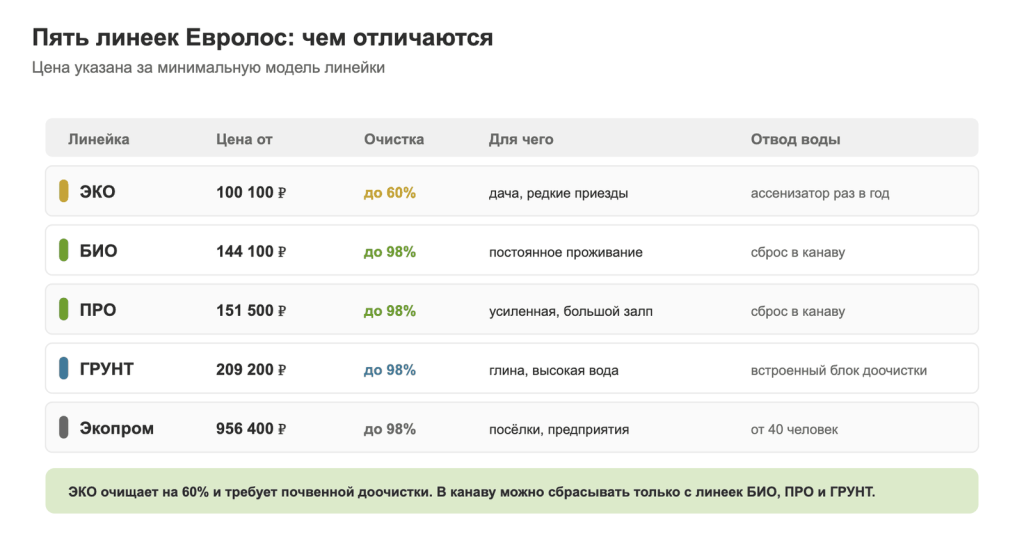 Пять линеек Евролос: ЭКО, БИО, ПРО, ГРУНТ и Экопром с ценами и степенью очистки