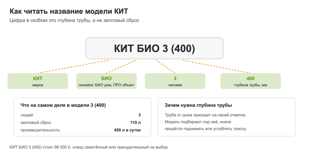 Разбор названия модели КИТ БИО 3 (400): марка, линейка, число людей и глубина трубы