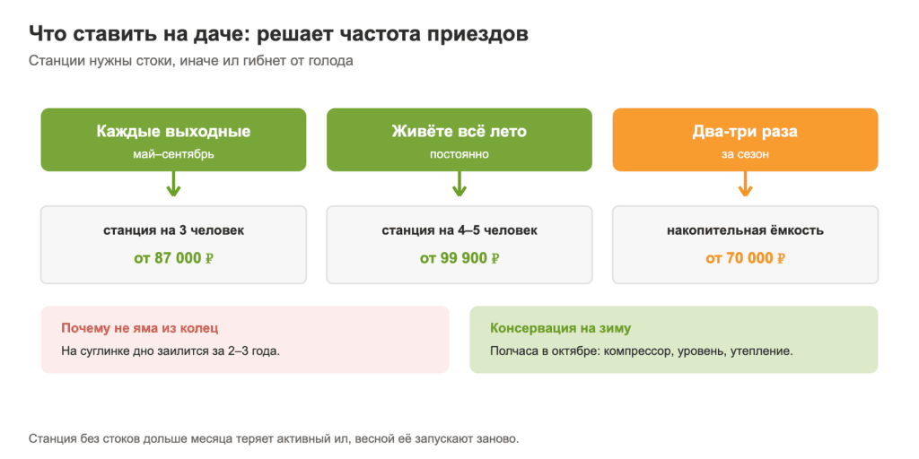 Что ставить на даче в зависимости от частоты приездов: станция или накопитель